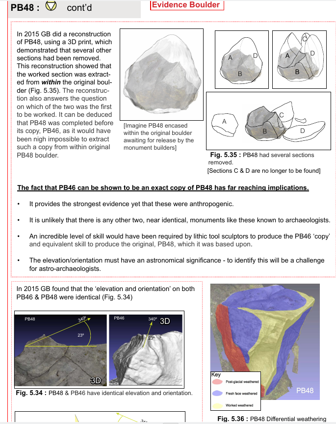 PB48 is a split boulder with two sections still in place. One section has extensive working on one side but not on the other. It has a prominent - and very phallic elongated ridge. PB48 has had several slabs removed to provide the necessary work surfaces.  (3D model) 4/