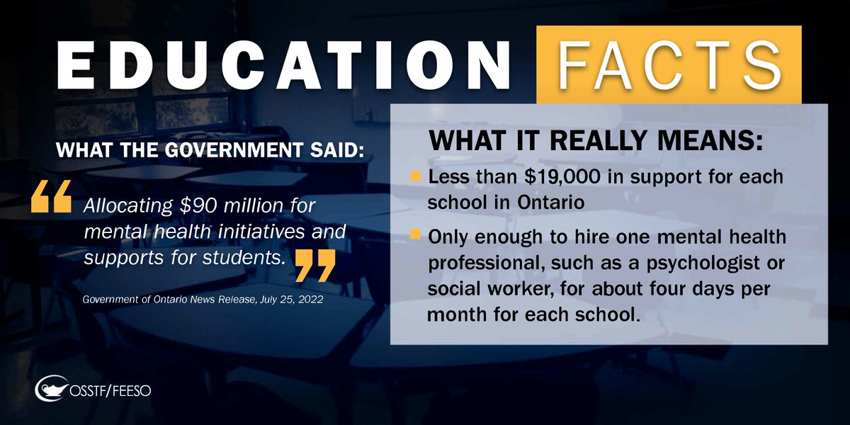 osstf's tweet photo. Education Facts time!

Students in Ontario need REAL investments in reliable &amp; sustainable mental health supports &amp; services. What they don't need is piecemeal funding that will never reach the majority of students. 

#OSSTF #ProPublicEd #OntEd #EdFacts https://t.co/ON5BzRcUeU