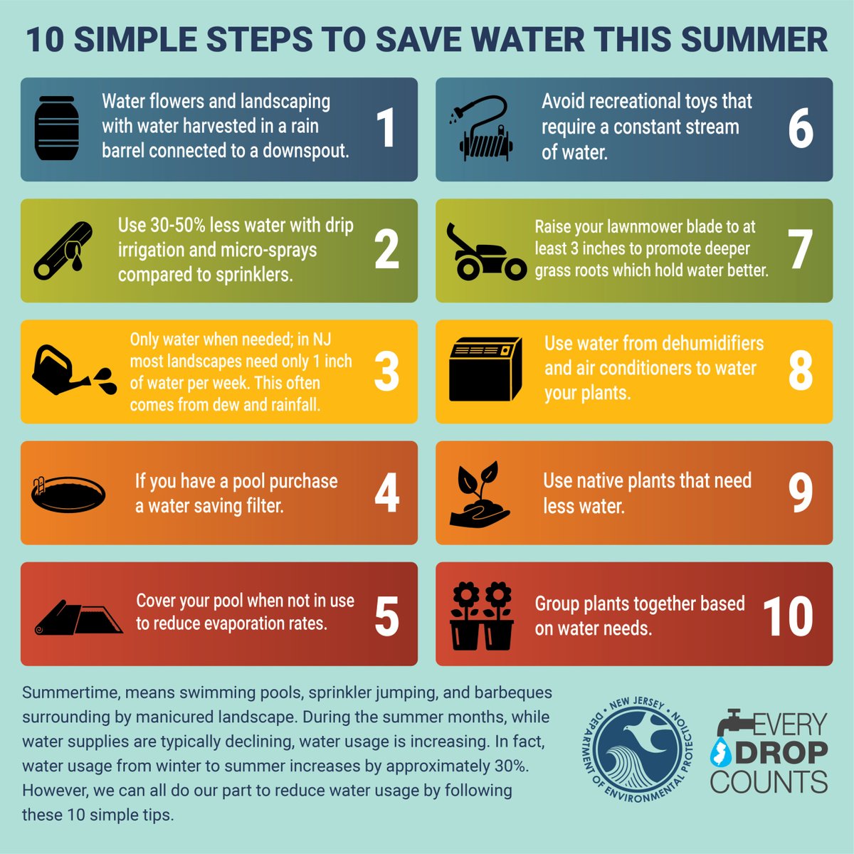 Livingston_NJ's tweet photo. 🤔The average American uses 100 gallons of #Water per day, and in the summer outdoor use can more than double! Find out more about how to conserve: https://t.co/oQ5vYfT99f https://t.co/PGfaZmmVr8