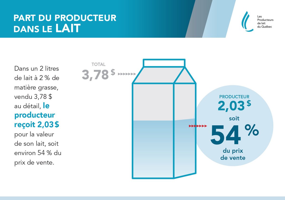 Saviez-vous que le producteur de lait reçoit 54% du prix de vente dans un 2 litres de lait? 

bit.ly/3bi2Crr