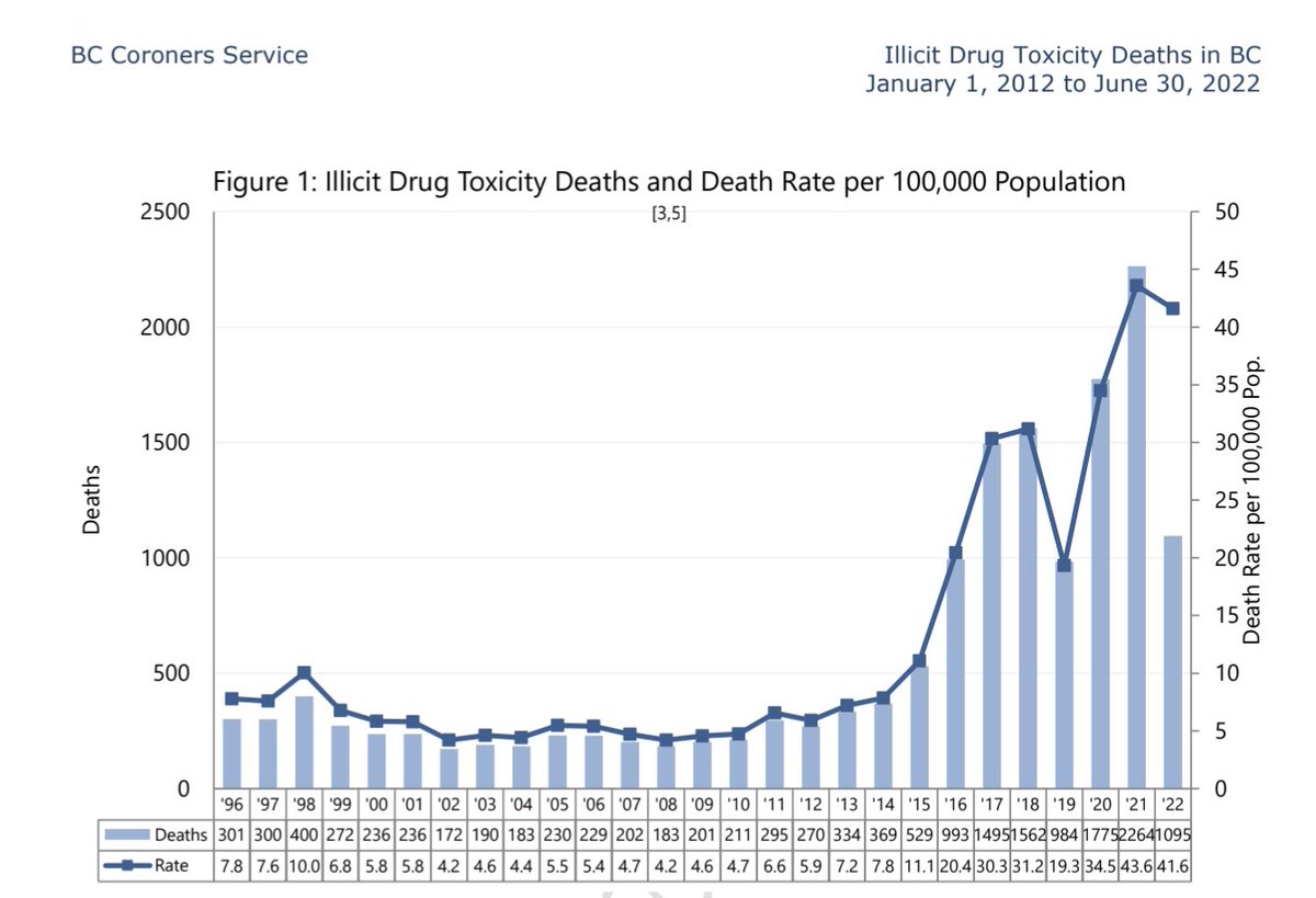 In June 2022, 146 people died due to the illicit drug toxicity.
6 years ago nearly 1000 people died in one year from the illicit drug supply. In 6 months this year we’ve eclipsed that. The only thing that’s really changed is that the drug supply has become more &amp; more deadly. 💔