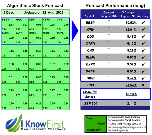 i_Know_First's tweet photo. Top 10 Stocks Based on Big Data: Returns up to 50.52% in 3 Days
https://t.co/IsCH5BpYU6

#BBBY #KIRK #DDS #CTRN #CHS #BLMN #EXPR #BGFV #HIBB #SCVL #retailstocks #stockmarket #stockforecast #stockmarketpredictions #algorithmicforecast #beststocks #ai #stocktrading #tradeideas https://t.co/AZJB5G632U