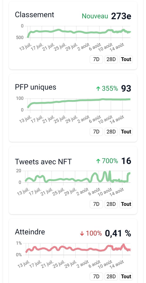 Parzival_Z_'s tweet photo. 🔷 @TheCryptomasks Météo 🌤️ by @Parzival_Z_
🔸 16/08/2022 🗓️
#Masks 🎭 : 555 $SUPPLY
#Market 🛒 : 16 $ONSALE
#Owners 💎 : 349 $HOLD
#FloorPrice ⛱️ : Ξ0.22 $ETH
#TotalVolume 🌡️ : Ξ21.8 $ETH
#NFT_PFP_Only♥️ : 100 $PFP
#VerifiedHolders ✅ : 123 $NOPFP
🔸Stats by @nftinspect https://t.co/1tHoGe8186