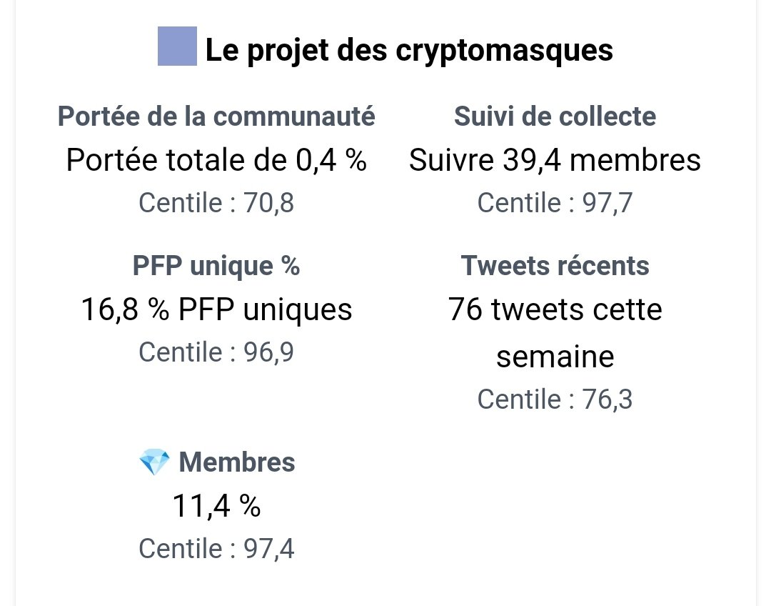 Parzival_Z_'s tweet photo. 🔷 @TheCryptomasks Météo 🌤️ by @Parzival_Z_
🔸 16/08/2022 🗓️
#Masks 🎭 : 555 $SUPPLY
#Market 🛒 : 16 $ONSALE
#Owners 💎 : 349 $HOLD
#FloorPrice ⛱️ : Ξ0.22 $ETH
#TotalVolume 🌡️ : Ξ21.8 $ETH
#NFT_PFP_Only♥️ : 100 $PFP
#VerifiedHolders ✅ : 123 $NOPFP
🔸Stats by @nftinspect https://t.co/1tHoGe8186