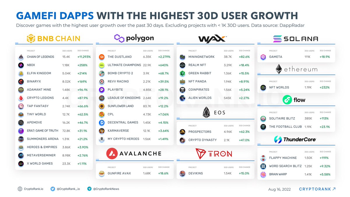 CryptoRank_io's tweet photo. 🔍#GameFi dApps with the Highest 30D User Growth

Check out some of the fastest-growing #PlayToEarn dApps on #BNBChain, #Ethereum, #Polygon, #Solana, #WAX, #Avalanche, #Flow, #Tron, #EOS, and #ThunderCore.

👉https://t.co/7LhkFtfR24 https://t.co/CwrnduQSAC