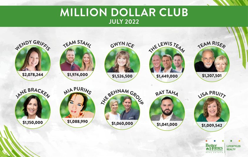 CharlieSellsJax's tweet photo. Can you say...MILLION DOLLAR CLUB?!

So proud of my team (The Lewis Team) and all the others at @bebetterjax working each day to find clients the homes of their dreams! 🏡

What's the secret, you ask? I'll tell ya, it's hard work and genuinely caring about our clients! 💯 https://t.co/oV1lndRStq