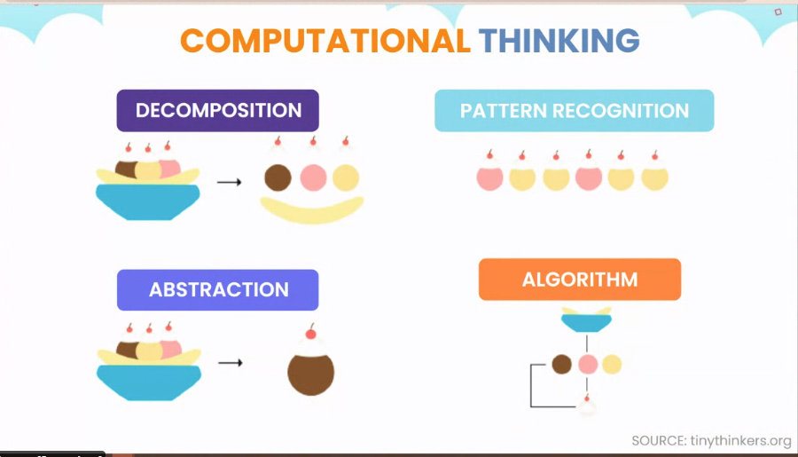 Great way to explain #computationalthinking! @KylaStratton #KCJSummerInstitute #InstitutdÉtéKCJ #Digital2030