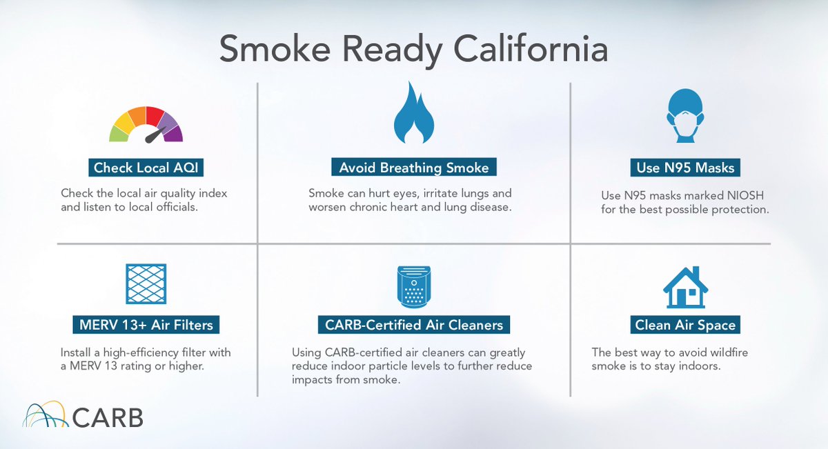 AirResources's tweet image. Northern California is experiencing #wildfire smoke from the #SRFLightningComplex. Be #SmokeReadyCA!

📍 check local AQI
🔥 avoid breathing smoke
😷 use N95 masks
🔁 use MERV 13+ air filters
🔌 use CARB-certified air cleaners 
🏠 set up clean air space

➡️ bit.ly/35shAol