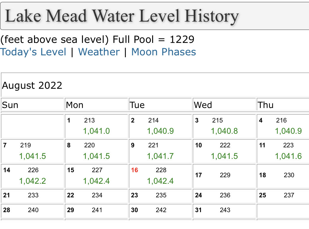 PradeepGuptaMIT's tweet photo. Time to rethink US water infrastructure  Water crisis in the US west reaches alarming level as lake mead reaches below 1042. Probably will trigger many firsts since 1919 compact (a) Tier 2 water shortage (b) seven states voluntarily cut water shortage or fed will do it for them. https://t.co/9QinAxtIrI