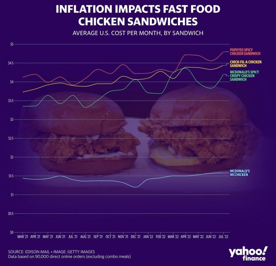 Change in the price of a chicken sandwich at Popeyes $QSR, Chick Fil-A, and McDonalds $MCD