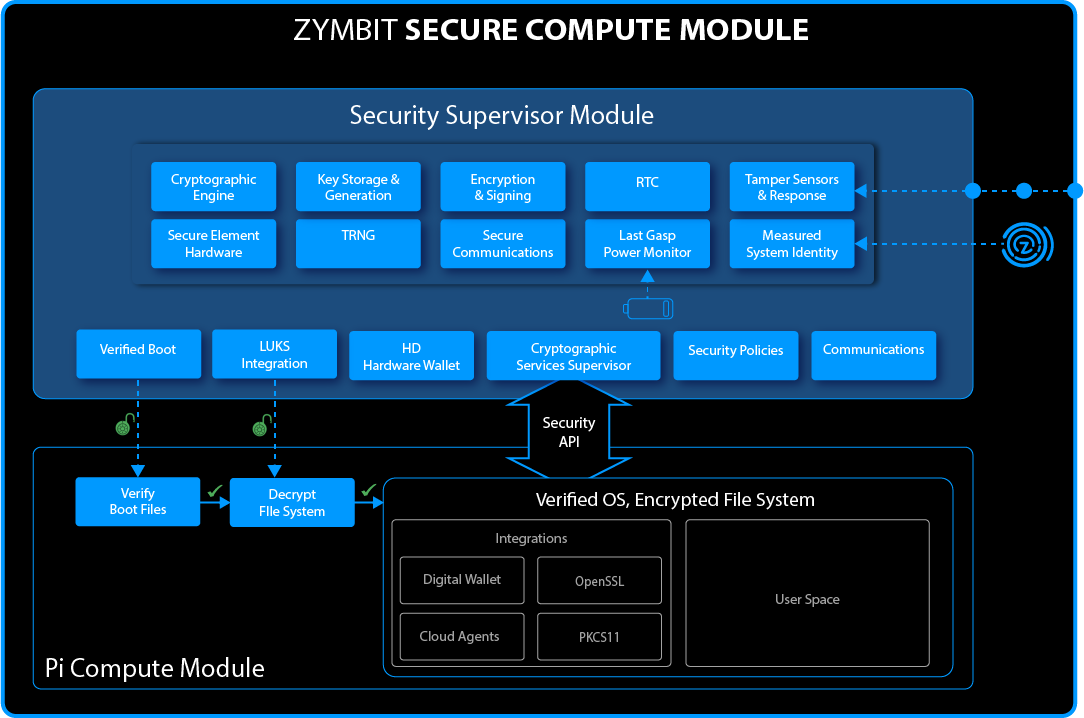 zymbit's tweet photo. Secure Compute Module’s compatibility with carrier boards makes it easy to protect software, data, and credentials.
P.S. Did you catch that sneak peak @Zymbit motherboard?
#securecomputemodule @raspberry_pi @LinusTech @Merocle @rpilocator https://t.co/XkLOTWOgzu