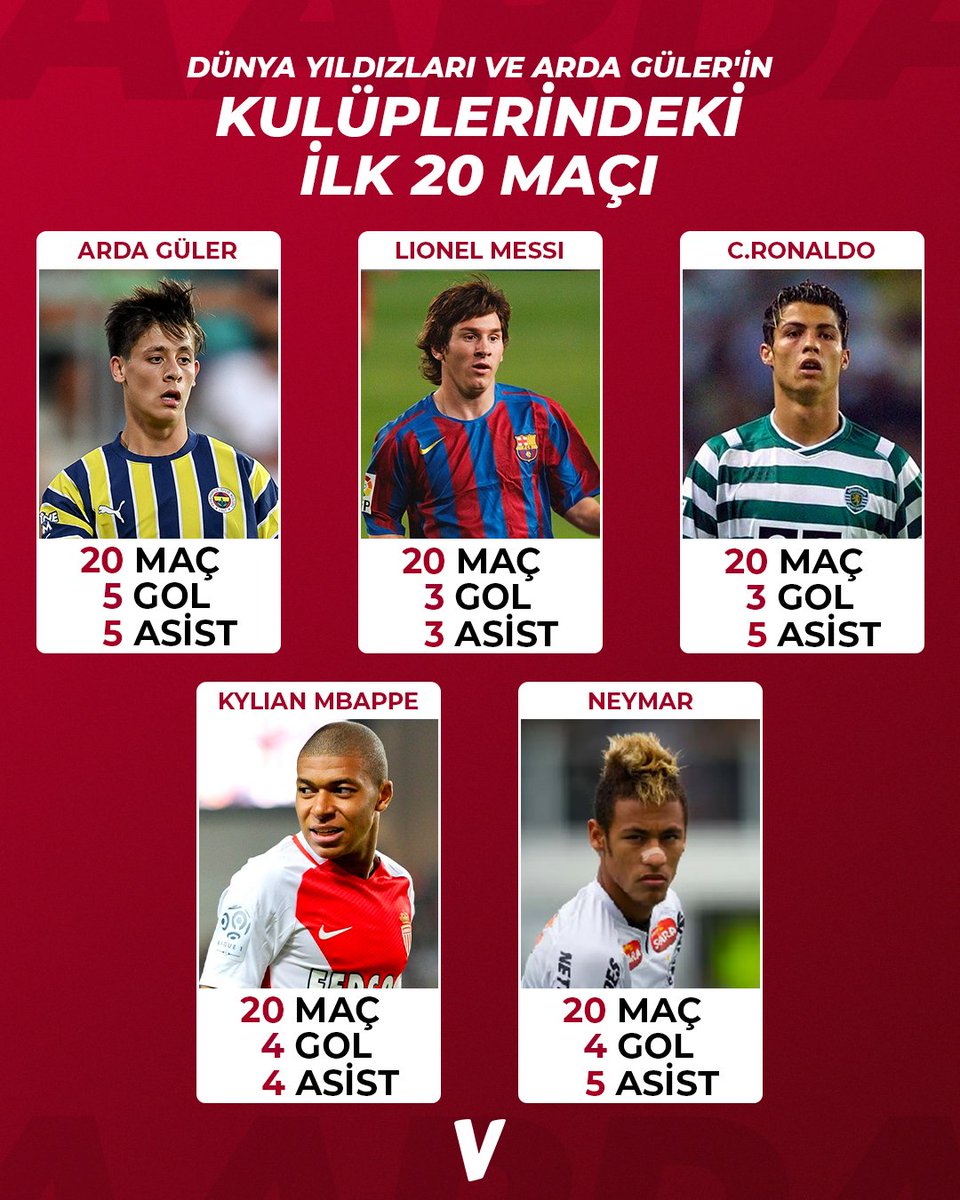 💫 Dünya yıldızları ve Arda Güler'in kulüp kariyerlerindeki ilk 20 maçı:

🇹🇷 Arda Güler: 5 gol, 5 asist
🇦🇷 Lionel Messi: 3 gol, 3 asist
🇵🇹 Cristiano Ronaldo: 3 gol, 5 asist
🇫🇷 Kylian Mbappe: 4 gol, 4 asist
🇧🇷 Neymar: 4 gol, 5 asist