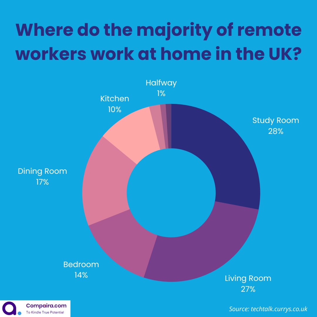 Compairajobs's tweet photo. Take a look at the following insights to get a fair picture of how remote employees adjust to the concept of working from home because most of them don't have a designated office space at home.
#compaira #workfromhomeuk #remoteworkuk https://t.co/7mDVHlszOS