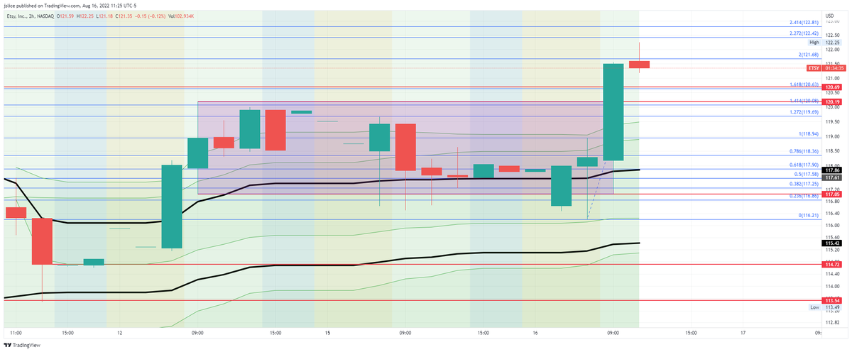Joey2silver's tweet photo. @golfingmedic THANK YOU - learning everyday from your tweets and starting to make it actionable with my trades - daily orb fibs really became key to make sure i lock profit https://t.co/9ykAJzMX5M