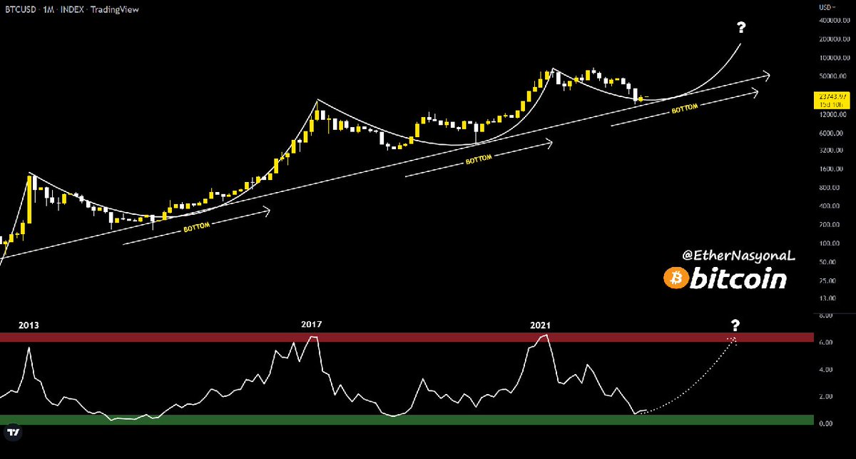 EtherNasyonaL's tweet photo. #Bitcoin #BTC $BTC

✅The MVRV-Z score gives us a.       historic low after 2011, 2015 and 2019.

✅We are in a historical purchasing zone, I think it will be very enjoyable from now on.

RT APPRECIATED 🤝

#Crypto #cryptocurrency https://t.co/5rpO7xm9xg