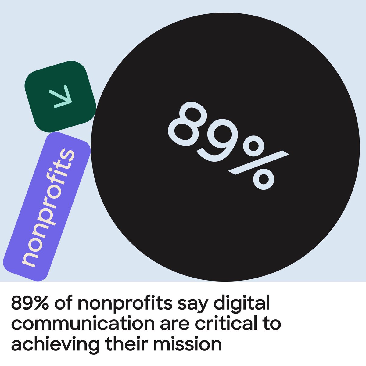 humanifiedapp's tweet photo. With everyone going digital, it's no surprise digital communications have become a key element for nonprofits in order to meet their goals. With #Humanified, our mission is to make it easier for both nonprofits and individuals to connect, help out and spread the word. πͺπ½ https://t.co/8O6ubFwIqw
