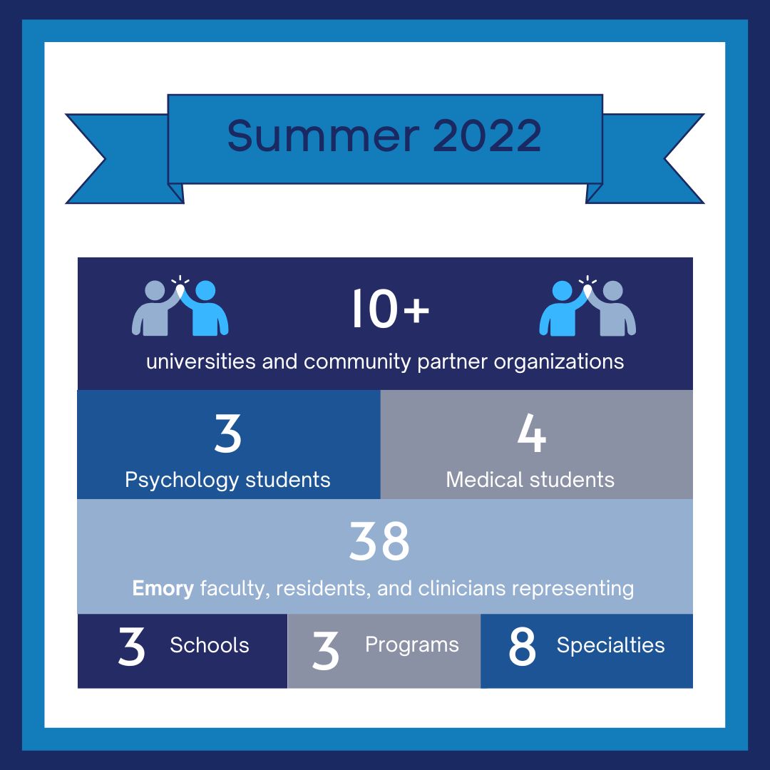 A by the numbers review of the incredible interprofessional teamwork and service by the <a href="/EmoryUniversity/">Emory University</a> PA Program and our partners providing care to farmworkers &amp; community at the summer 2022 EFP! 
<a href="/EmoryMedicine/">Emory School of Medicine</a> <a href="/emoryhealthsci/">Emory Health</a> <a href="/Jlguest/">Dr. Jodie L. Guest</a> <a href="/EmoryNursing/">Emory Nursing</a> <a href="/EmoryRollins/">Emory Public Health</a>