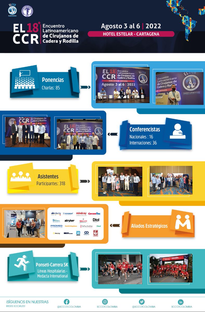 SCCOTCOLOMBIA's tweet photo. 🤝🏻 SCCOT y #ELCCR agradece a todos sus Asistentes, conferencistas y #Aliados Estratégicos por "18 ° Encuentro Latinoamericano de Cirujanos de Cadera y Rodilla "
¡Gracias por su participación! 👥
#familiaSCCOT #5k #YoSoySCCOT https://t.co/d31H2QNH7l
