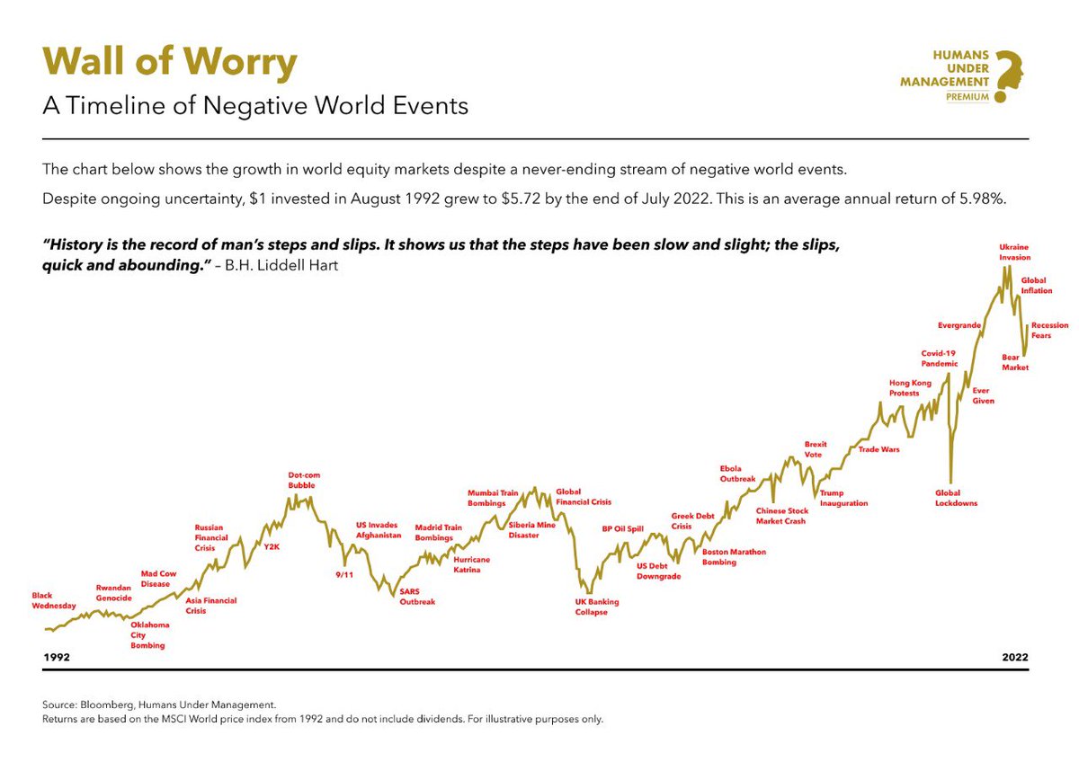A fresh update to one of our most popular visuals. A wonderful reminder that the things you (and your clients) are worrying about have almost no impact on your long-term financial future. The markets are always climbing a wall of worry. humansundermanagement.com/premium?utm_ca…