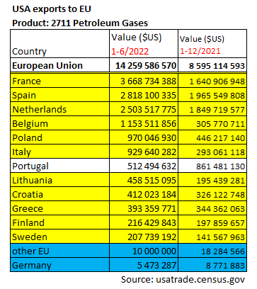 Penttila_Olli's tweet photo. USA exports to EU have high increase in CN2711 Petroleum Gases (e.g. LNG, propane, butanes).
Most of the EU-countries have imported petroleum gases from USA🇺🇸 1-6/2022 already more in value than whole year 2021.
But not Germany🇩🇪.
#import #LNG #propane #butanes https://t.co/4INKqf3nrr