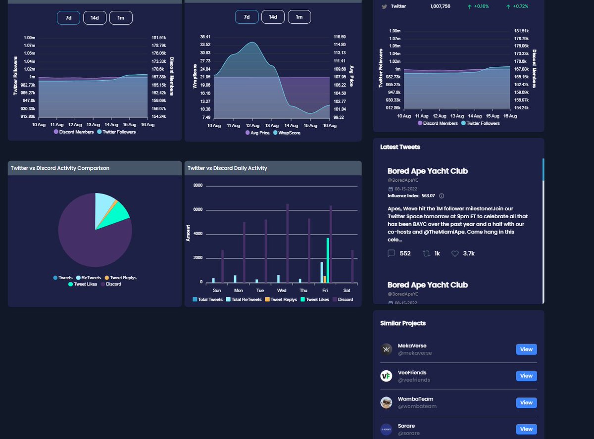 signex_io's tweet photo. Stats! We break down social engagements for NFTs like no other platform on the planet! Want to know what is actually going on inside each NFT community? ➡️➡️➡️ https://t.co/6weiJ3SQb0 #NFT #NFTanalytics #NFTsocial #NFTCommunity https://t.co/FUMlqy51jE