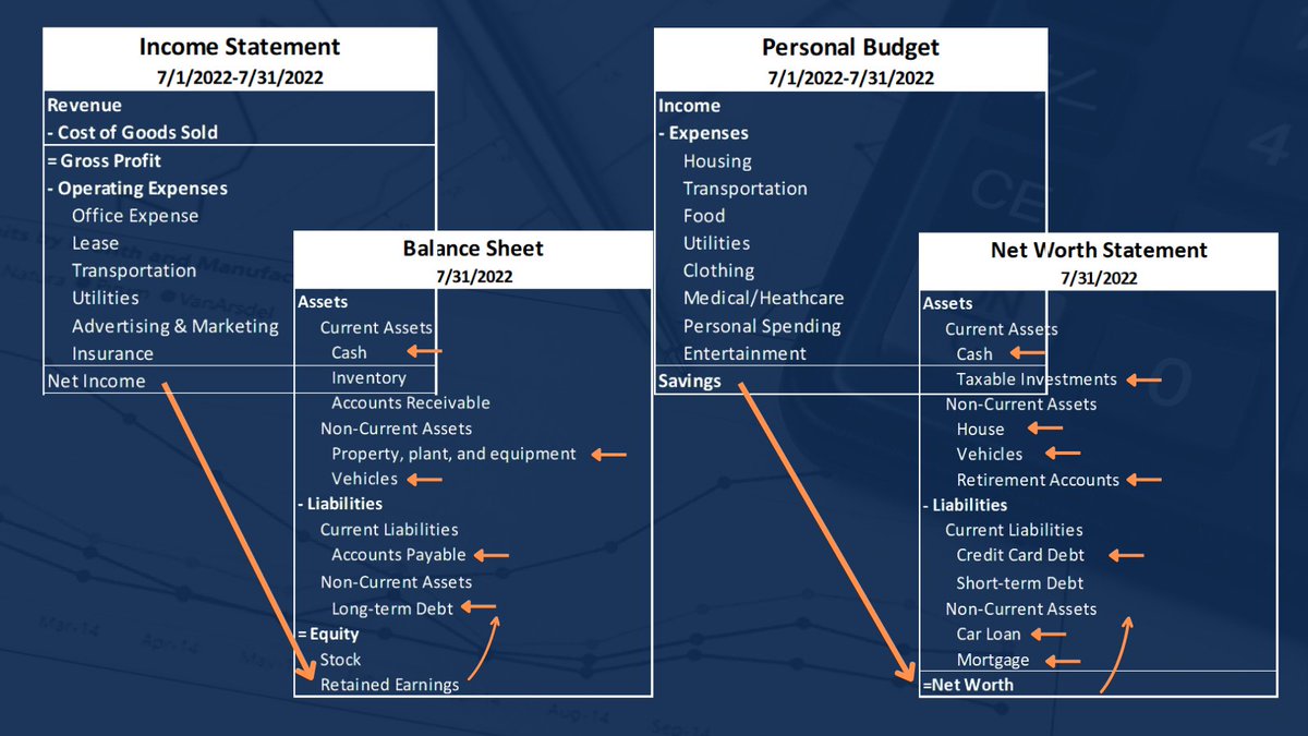 Most people try and make financial statements hard.

But, they’re not much different than your perso...