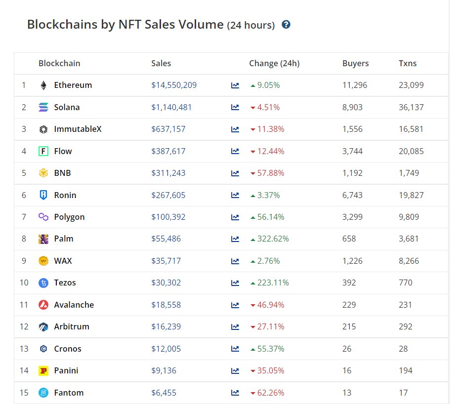 uykusuztrader's tweet photo. NFT piyasasında volumler çakılmaya devam ediyor. Ancak Avalanche NFT ekosistemi eriyip bitmek üzere. Günlük hacim 18 k dolara kadar düştü. Tabi kurtarıcı diye gelen market tüm etkileşimi toplamak için free mintten başka bir icraat yapmadığından bu duruma şaşırmıyorum. https://t.co/VkiLnqEFEv