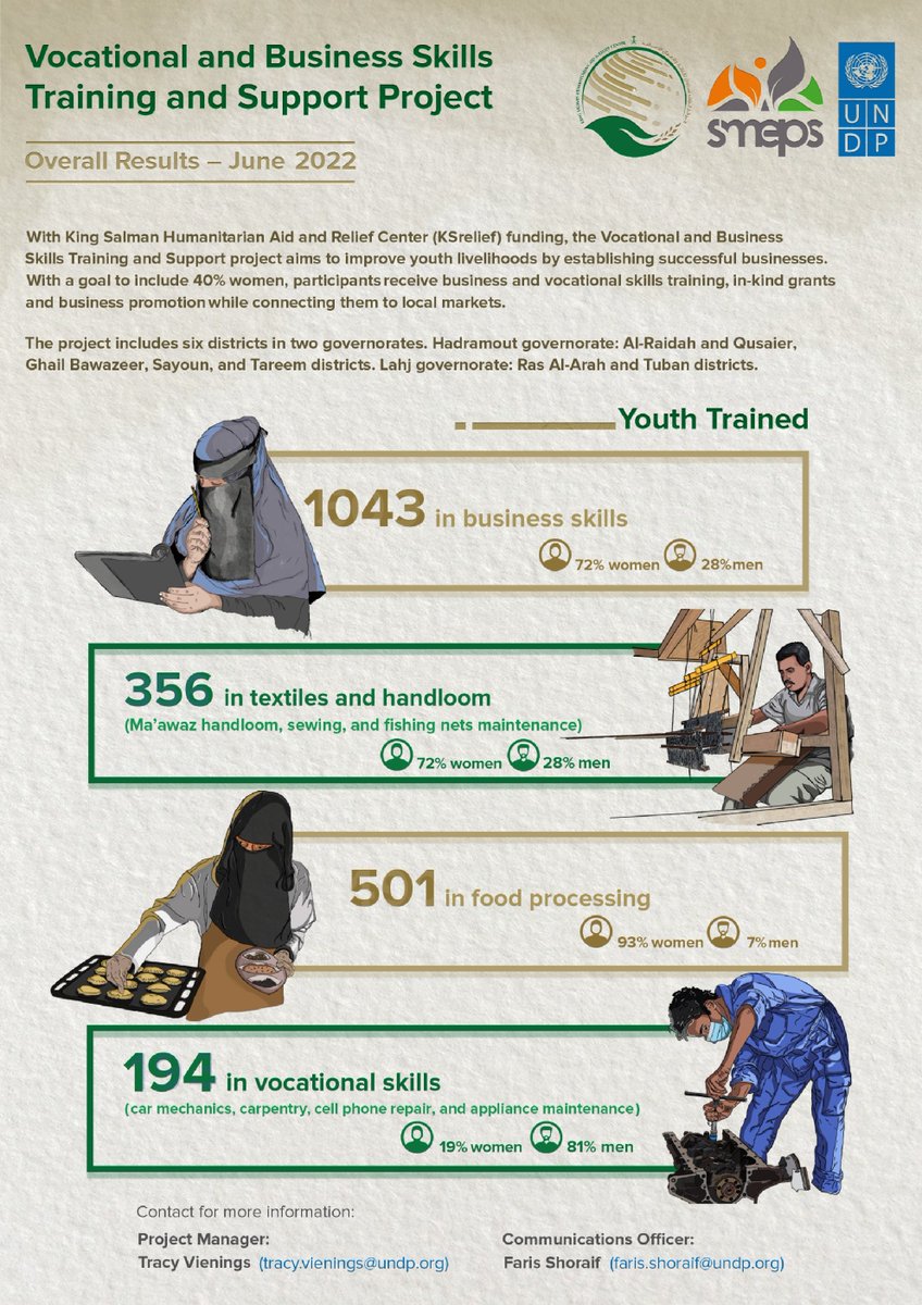 UNDPYemen's tweet photo. Thanks to @KSrelief funding, our Vocational &amp; Business Skills Project supported 1,043 young Yemenis w/valuable skills and critical tools to improve their income, est. their businesses &amp; support local economies w/@SMEPSYemen.

More👉 https://t.co/vWbZtBcMJK https://t.co/FUkzS7njvs