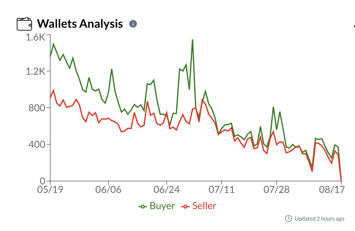 Do you wonder how many NFT buyers and sellers are on the #Avalanche ecosystem? 

You can check if more people are selling or buying NFTs on avaxnftstats.com/smart-trends. 

Let us know if you want to see more plots on <a href="/AvaxNftStats/">AvaxNftStats🔺</a>! #AvaxNftRush
