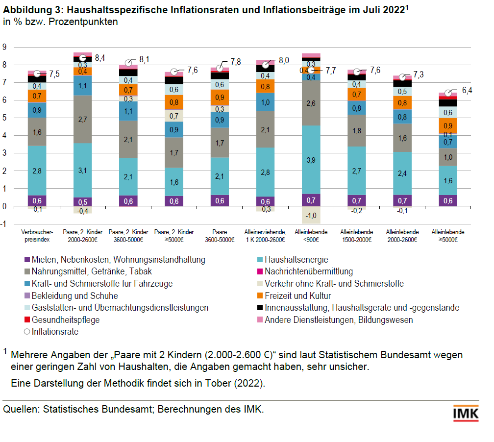 SDullien's tweet photo. Wir haben heute die neueste Ausgabe unseres @IMKFlash #Inflationsmonitor veröffentlicht, in dem wir die Inflationsbelastung verschiedener Haushaltstypen untersuchen. Wie im Vormonat sind ärmere Haushalte im Juli deutlich stärker als die Reicheren belastet. 1/ https://t.co/PE6RDcI3cJ
