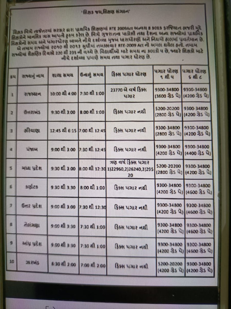 PatelDeven13's tweet photo. ગુજરાતમાં જ શા માટે પ્રાથમિક શિક્ષકો સાથે અન્યાય થાય છે. બીજા રાજ્યો માં ફિક્સ પે નથી તો ગુજરાતમાં શા માટે ફિક્સ પે છે. હાઇકોર્ટ એ પણ કહ્યું છે ફિક્સ પે દૂર કરો અને ફૂલ પે આપો તો એ માંગણી સ્વીકારીને ન્યાય આપો. @jitu_vaghani @Bhupendrapbjp @Janak_Sutariyaa https://t.co/bTNCngY3lM