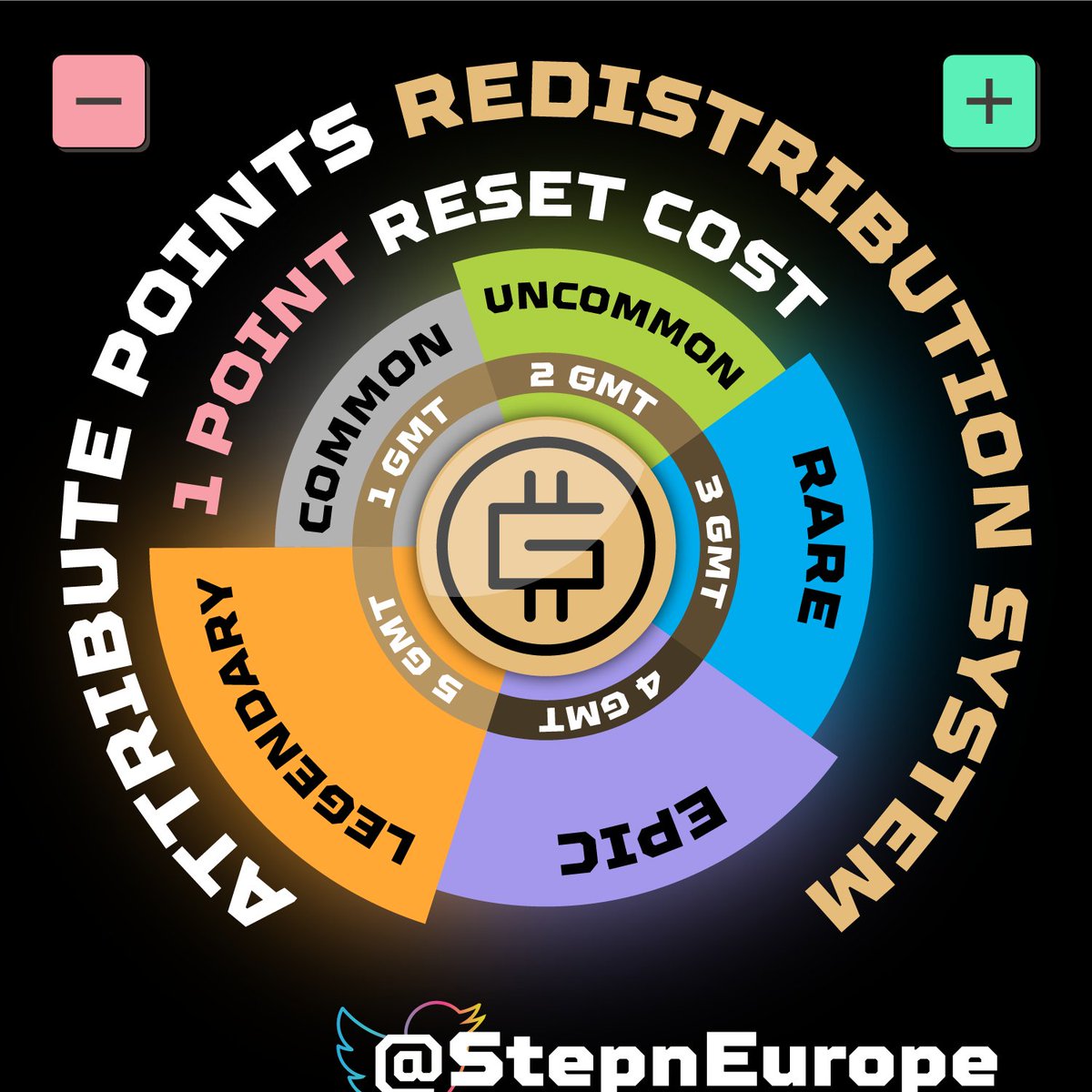 Attribute Points Redistribution System 👇 Follow & RT for more 🥰 $gst $gmt #solana #BNB #Ethereum #STEPN #Move2Earn @Stepnofficial