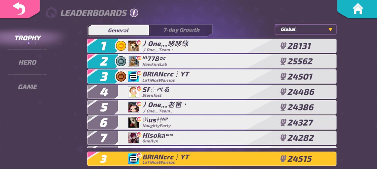 Ahi vamos poco a poco 👽
Ya como 6 o 7 temporadas de copas seguidas top 4/7 #t3arena #t3アリーナクラン