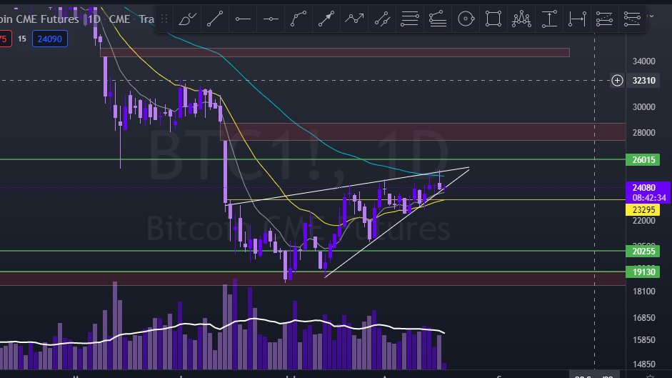 $BTC #CME another classic squeezy rising wedge with loss of momentum and rejection at 55EMA. Doesnt look as sexy as people say. #Bitcoin #cryptotrading