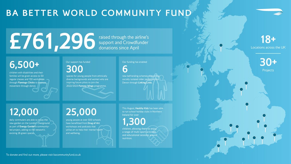 In just over three months, our community-based initiative the #BABetterWorld Community Fund, has delivered more than £760,000 of funding to support 30+ charities across the UK. Thank you to everyone who has already donated so far. Read more here: mediacentre.britishairways.com/news/16082022/…