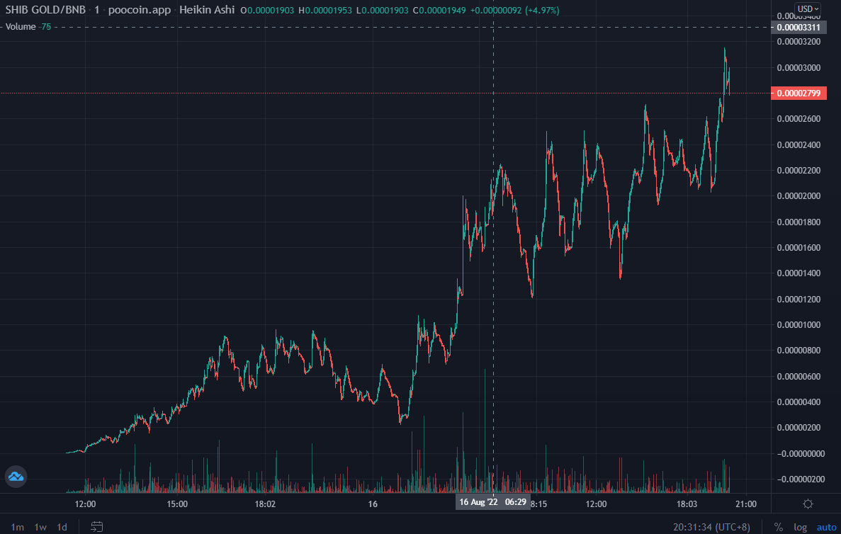 SHIBGOLD

JUST BROKE ATH 326K!!!
COME JOIN THE ARMY!
#Defi #Crypto #SHIBGOLD #SHIB #DOGE