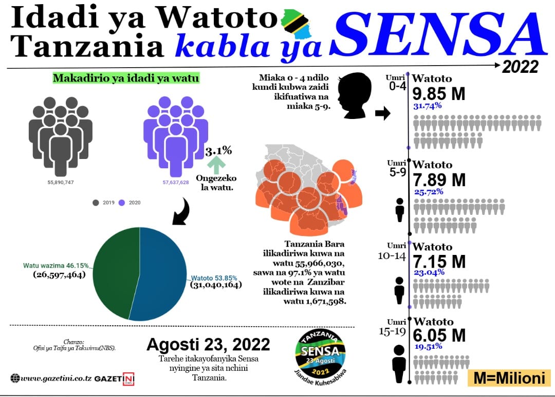 gazetini's tweet photo. Agosti 23, mwaka huu Tanzania inatarajia kufanya Sensa ya Watu na Makazi ikiwa ni sensa ya sita kufanyika tangu Muungano wa Tanganyika na Zanzibar...https://t.co/5pV0NNPTdw
@sensa_tanzania
@UNICEFTanzania
@unfpatanzania
#visualsociety
#Datavisualization
#dataviz
#Gazetini https://t.co/yY5ISEIOCc