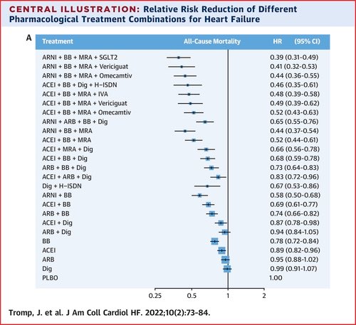 Richard Ferraro (@richardaferraro) on Twitter photo Excellent and hopefully well seen piece in <a href="/JACCJournals/">JACC Journals</a> #JACCHeartFailure on GDMT in HFrEF
Thoughts on the differences between groups? Getting on even three agents looks pretty good! #FunctionNotFailure
jacc.org/doi/abs/10.101… Excellent and hopefully well seen piece in <a href="/JACCJournals/">JACC Journals</a> #JACCHeartFailure on GDMT in HFrEF
Thoughts on the differences between groups? Getting on even three agents looks pretty good! #FunctionNotFailure
jacc.org/doi/abs/10.101…