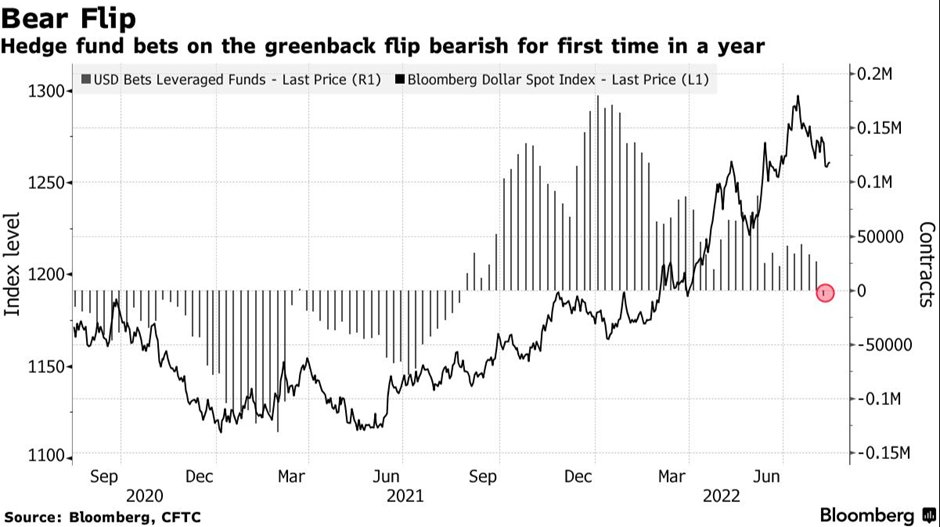 AndreasSteno's tweet photo. Leveraged funds have though flipped from being ultra long USD to being neutral (or even slightly short), which is an interesing development.. 

CPI peak = USD weaker versus G10 peers?

5/n https://t.co/gtEPcGjehG