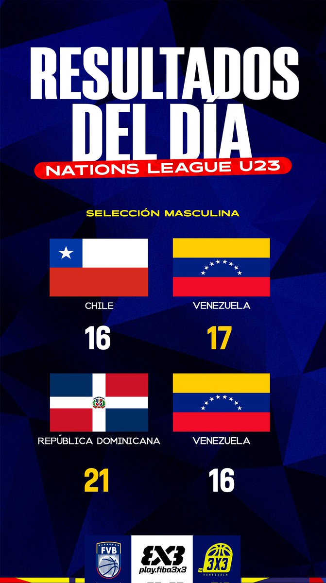 FVBbasketball's tweet photo. 📆 Resultados de la parada 3 de la FIBA 3x3 Nations League.

🔜 Este martes 16/08 habrá descanso previo a las tres paradas finales. La acción reiniciará el próximo miércoles.

#MasBaloncesto
#3x3 https://t.co/EPKy8fPD8r