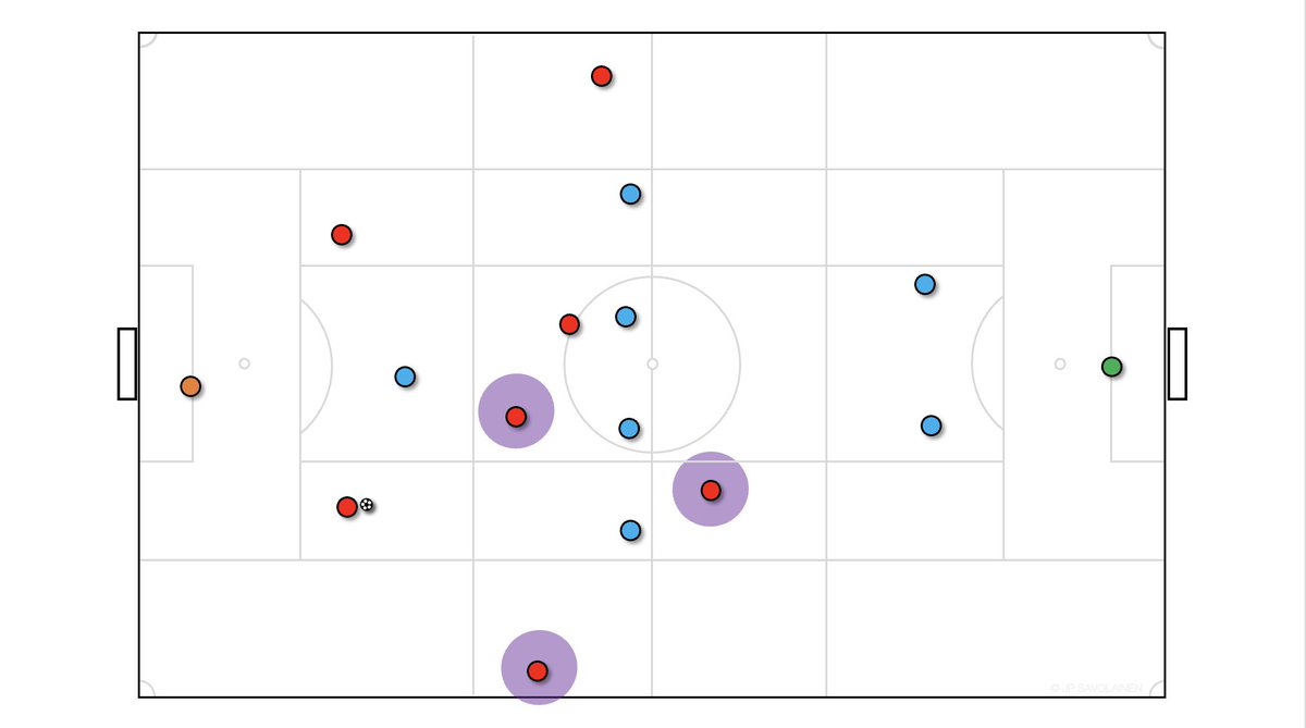 Positional Play 8v8 -pelimuodossa, hyvä tapa lähestyä peliä vai ylivalmentamista?

Tarkastellaan asiaa lyhyen ketjun verran ↓↓

🧵