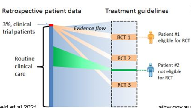 InghamMedPhys's tweet image. Filling the evidence gap using #realworlddata . Recent work by the AusCAT team to demonstrate potential of #distributedlearning to inform decision support models for patients in whom clinical trial evidence is not applicable. onlinelibrary.wiley.com/doi/abs/10.111…
@MattFField @PhilChlap