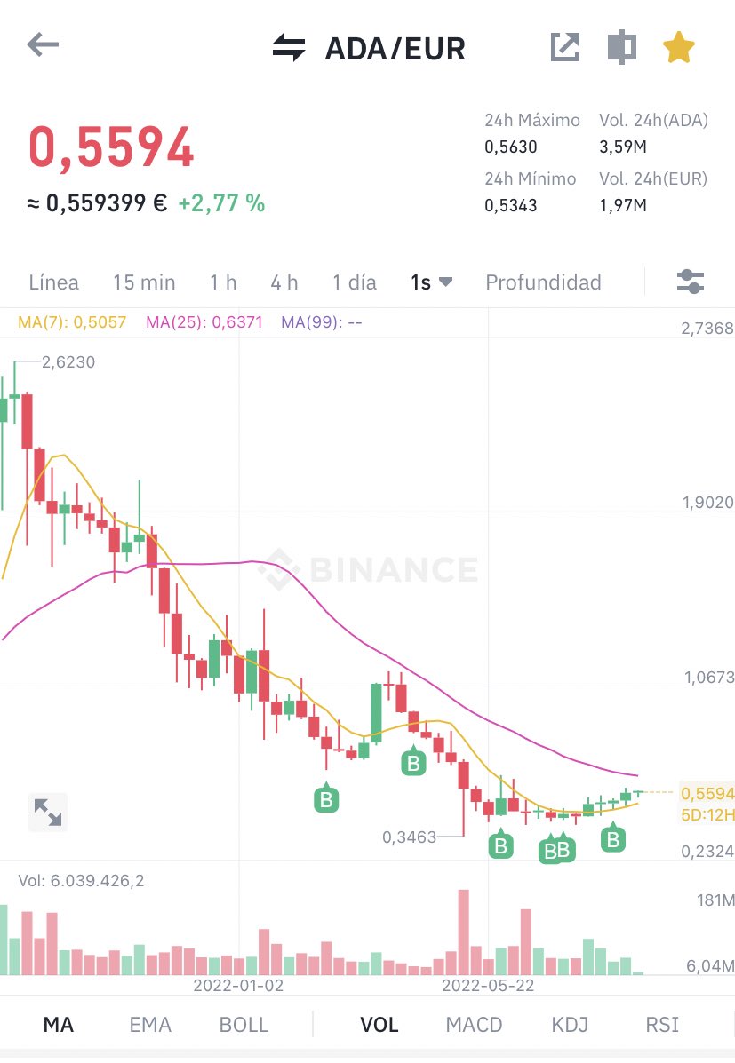 AdamantiumCH's tweet photo. It won’t be luck If we make it 🙌🏻

$ADA #BuyingDips #Cardano https://t.co/qharaaXErW