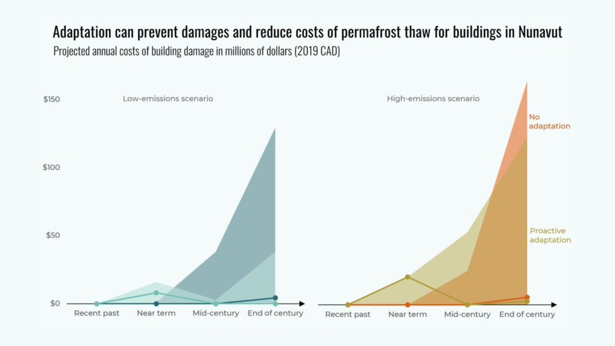 ClimateInstit's tweet photo. #Permafrost thaw can have catastrophic impacts on buildings and could become extremely costly for govs, business owners and individuals. Adaptation measures will help reduce the costs of damage to #infrastructure. Learn more in #DueNorth ⬇️
https://t.co/rbYkwFFgHT
#cdnpoli https://t.co/3CbJ7WbRVc