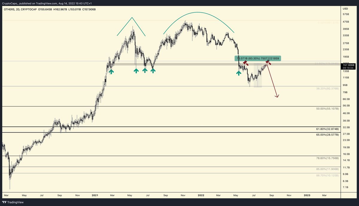 NabilChokri7's tweet photo. Some exit scam pumps on altcoins could give you the illusion that we are in an altseason. Far from true. Reality is that the average market cap of the altcoins hasn't even doubled, and it's doing a rounded test of a macro resistance.

Don't be fooled. New lows are likely. https://t.co/fptZQ3agCr