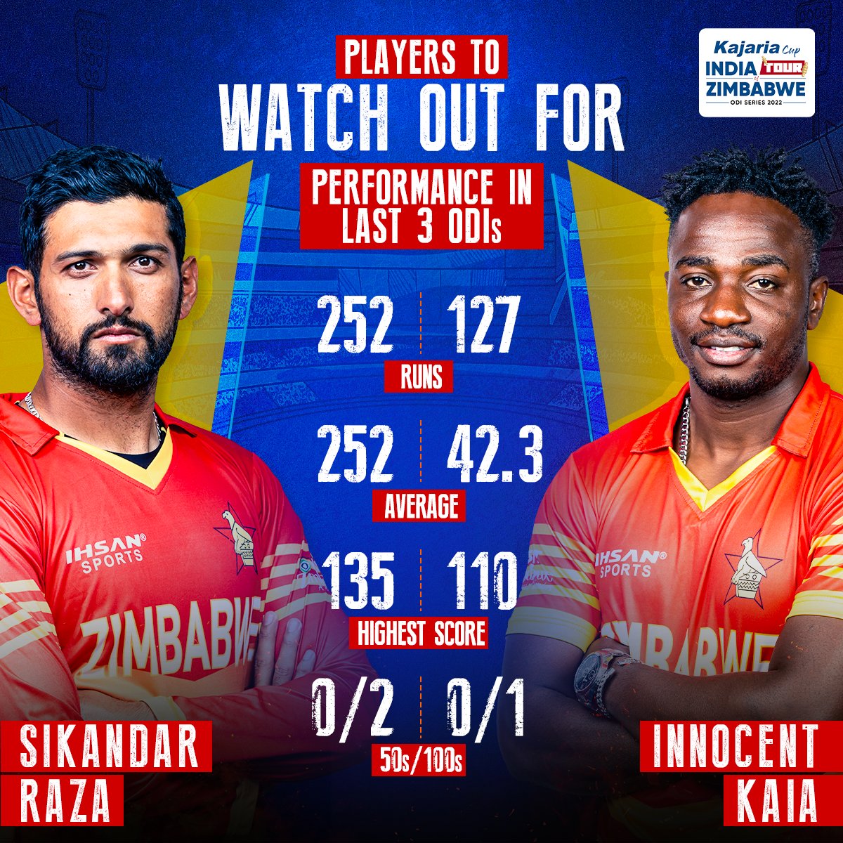 SonySportsNetwk's tweet photo. .@SRazaB24 and #InnocentKaia have been in 🔝 form against 🇧🇩 in the recently concluded series 🔥
Can they continue their domination against the #MenInBlue? 🇮🇳 🏏
Watch #ZIMvIND from 18th August, ONLY on #SonySportsNetwork
#TeamIndia #SirfSonyPeDikhega https://t.co/MeFpVnMLRo