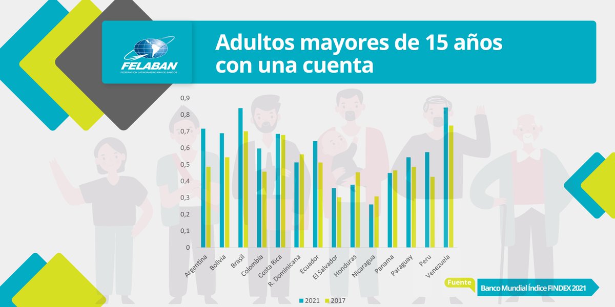 #Infografía 
¿Usted tiene una cuenta bancaria❓
📊 Conozca el panorama de Adultos mayores de 15 años con una cuenta bancaria en Latinoamérica. 
📢Información: felaban.net/noticias/545
#FINDEX #Bancos #CuentaBancaria #Latinoamérica