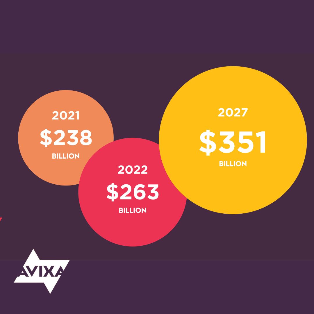 After being upended during the pandemic, the venues and #events market is demonstrating its resiliency through a high ranking among market opportunities. The market is forecast to grow from $30.7 billion in 2022.

Read more on findings and forecasts here: avixa.org/about-us/press…