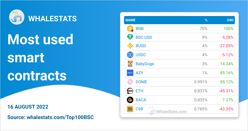 WhaleStatsBSC's tweet photo. 🏆 MOST USED smart contracts for the top 100 biggest #BSC whales today

🥇 $BNB
🥈 #BSC-USD @tether
🥉 $BUSD @PaxosGlobal
4️⃣ $USDC @circlepay
5️⃣ #BabyDoge @babydoge
6️⃣ $AZY @amazyio
7️⃣ $DOME @Everdome_io
8️⃣ $ETH
9️⃣ $RACA @RadioCacaNFT
🔟 #C98 @coin98_wallet https://t.co/Ll9ruOdlht