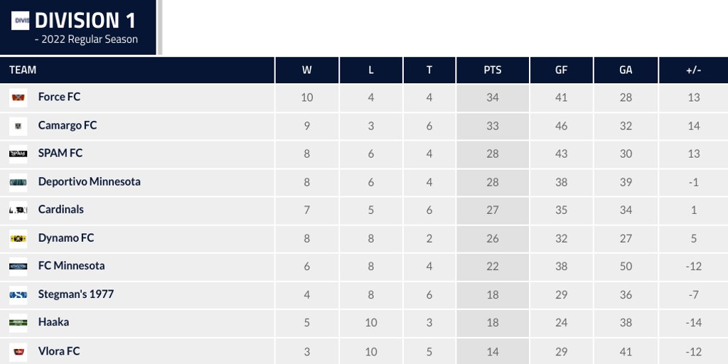 2022 #MASL Division 1 
🏆 Force FC
⬇️ Relegation: Haaka FC &amp; Vlora FC
